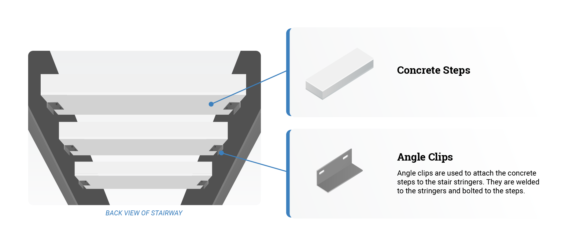 Back view of staircase with concrete steps and angle clips